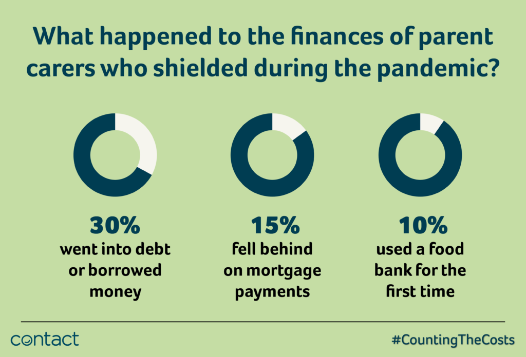 Green banner that says: "What happened to the finances of parent carers who shielded during the pandemic? 30% went into debt or borrowed money; 15% fell behind on mortgage payments; 10% used a food bank for the first time."