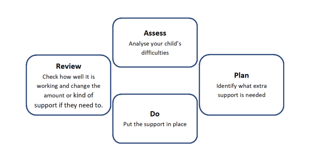 Diagram illustrating the four-stage cycle schools must use to support children with SEN. 
Assess: Analyse your child's difficulties;
Plan: Identify what extra support is needed;
Do: Put the support in place;
Review: Check how well it is working and change the amount or kind of support if they need to.