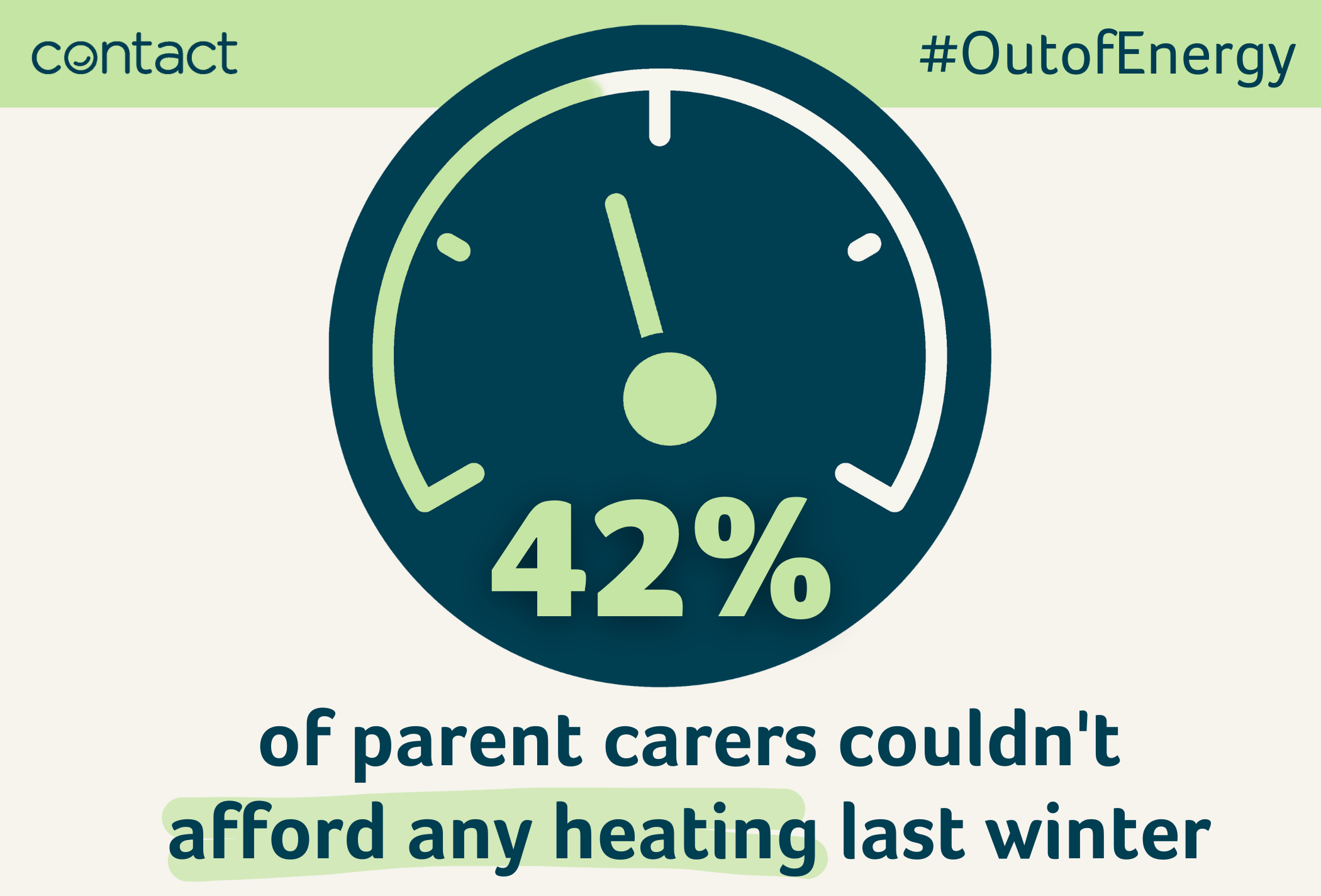 42% of parent carers couldn't afford any heating last winter