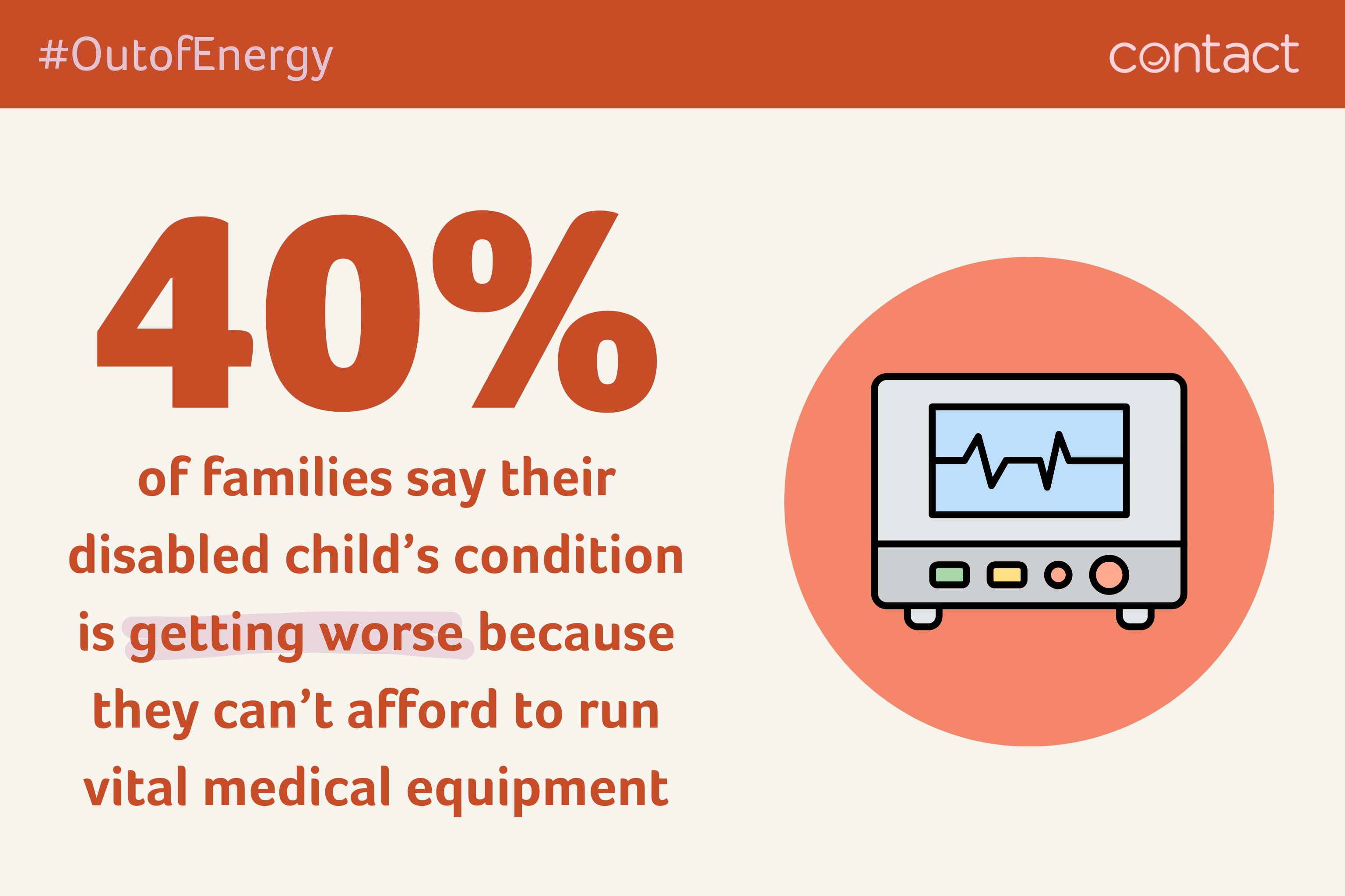40% of families say their child's condition is getting worse because they can't afford to run medical equipment