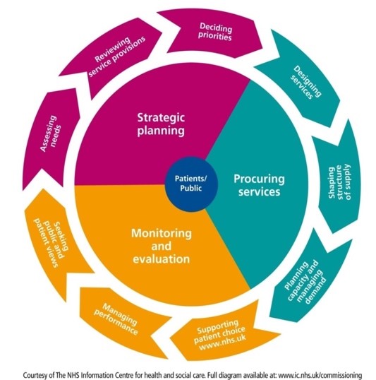 Diagram of stages involved in commissioning a service