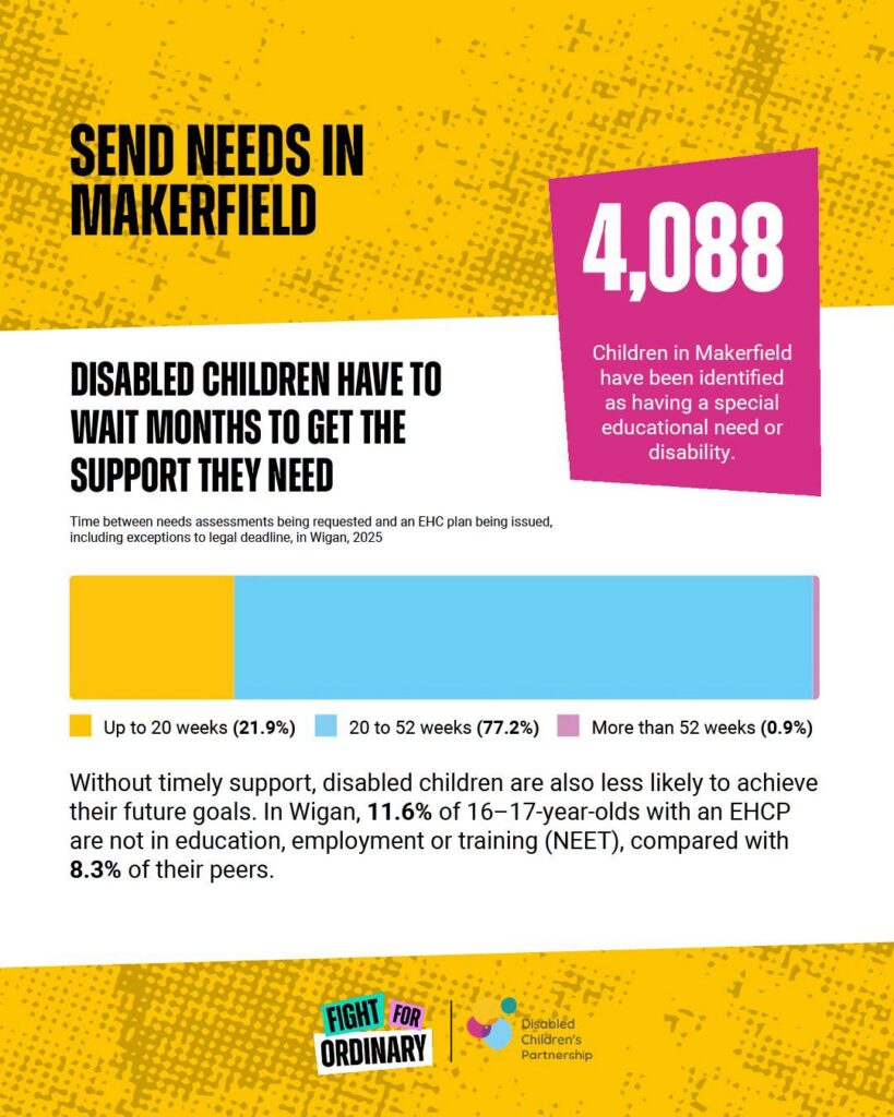 Infographic about special educational needs in Makerfield, highlighting that 4,088 children have identified needs, with a bar chart showing wait times for EHC plans and statistics on NEET status for 16-17-year-olds compared to their peers.